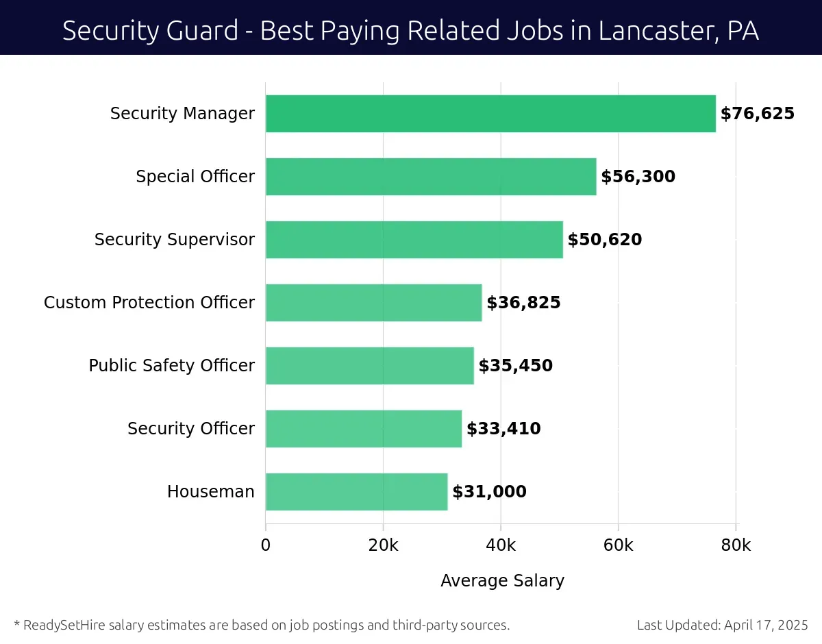 Graph displaying best paying related job salaries for Security Guard jobs near Lancaster, PA, highlighting Security Manager with the highest at $76,625 and Houseman with the lowest at $31,000.
