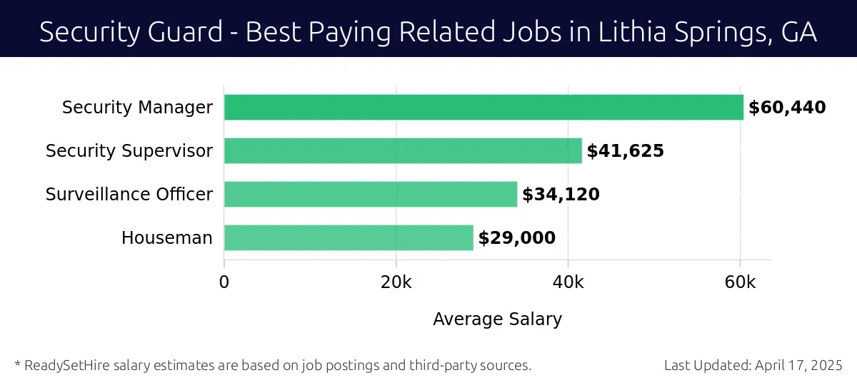 Graph displaying best paying related job salaries for Security Guard jobs near Lithia Springs, GA, highlighting Security Manager with the highest at $60,440 and Houseman with the lowest at $29,000.