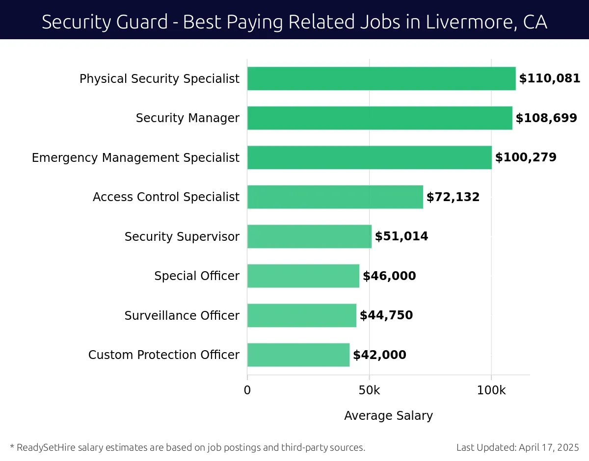 Graph displaying best paying related job salaries for Security Guard jobs near Livermore, CA, highlighting Physical Security Specialist with the highest at $110,081 and Custom Protection Officer with the lowest at $42,000.