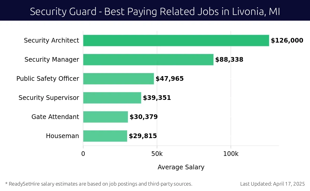 Graph displaying best paying related job salaries for Security Guard jobs near Livonia, MI, highlighting Security Architect with the highest at $126,000 and Houseman with the lowest at $29,815.