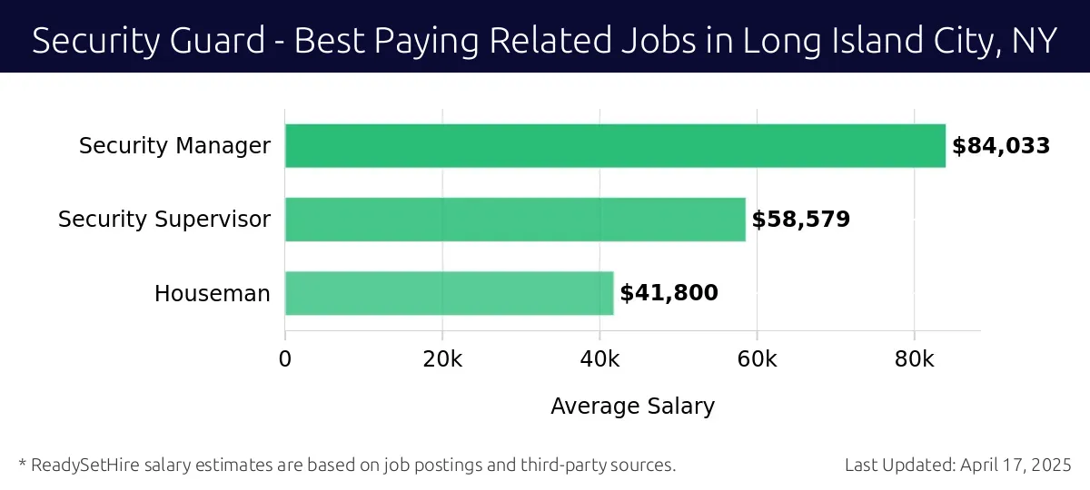 Graph displaying best paying related job salaries for Security Guard jobs near Long Island City, NY, highlighting Security Manager with the highest at $84,033 and Houseman with the lowest at $41,800.