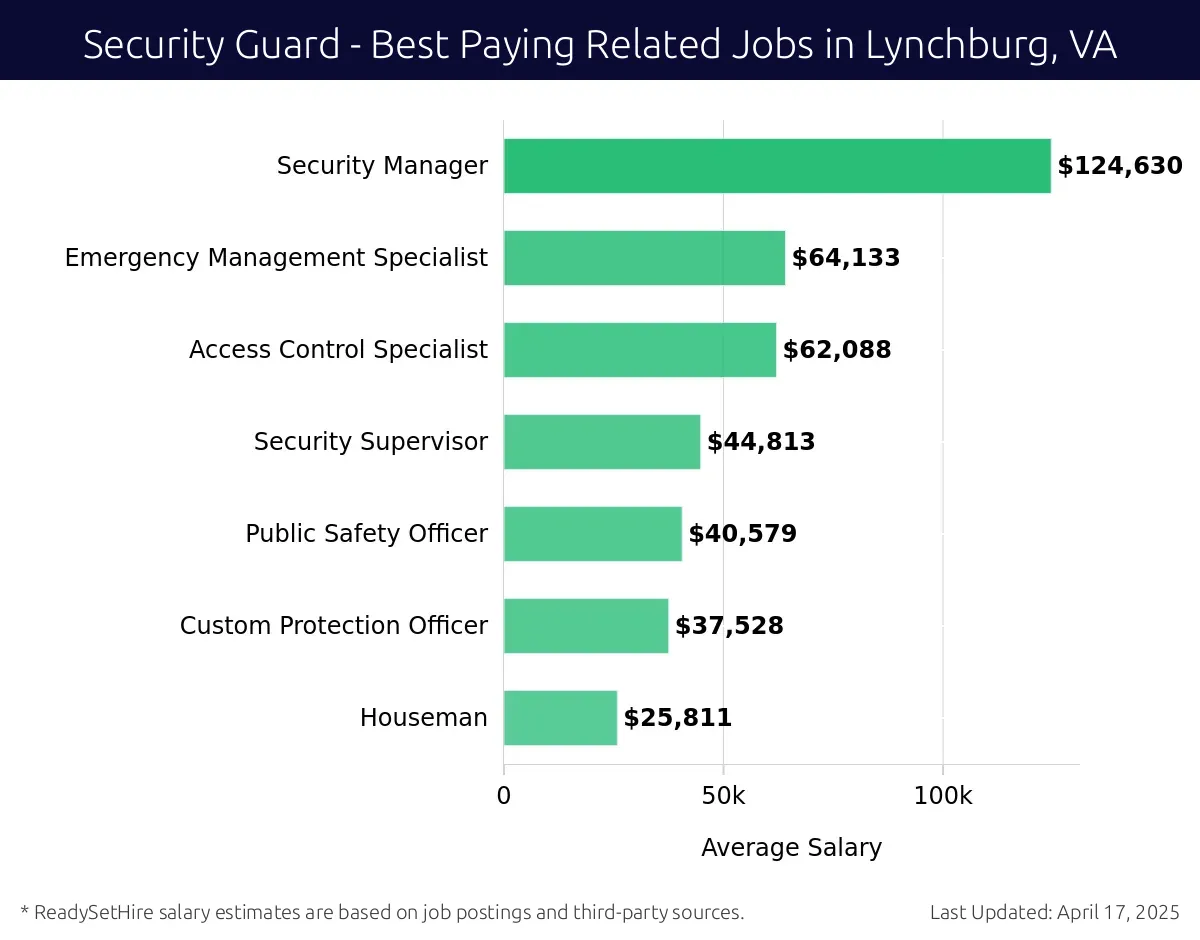 Graph displaying best paying related job salaries for Security Guard jobs near Lynchburg, VA, highlighting Security Manager with the highest at $124,630 and Houseman with the lowest at $25,811.