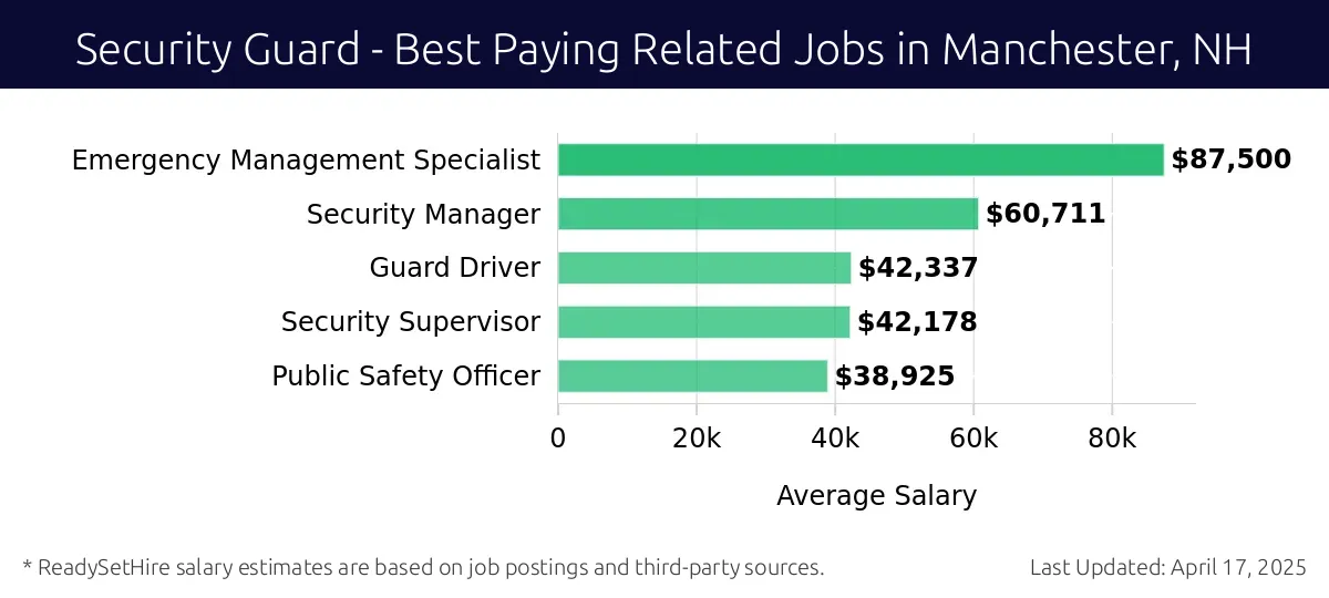 Graph displaying best paying related job salaries for Security Guard jobs near Manchester, NH, highlighting Emergency Management Specialist with the highest at $87,500 and Public Safety Officer with the lowest at $38,925.