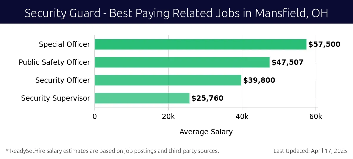 Graph displaying best paying related job salaries for Security Guard jobs near Mansfield, OH, highlighting Special Officer with the highest at $57,500 and Security Supervisor with the lowest at $25,760.