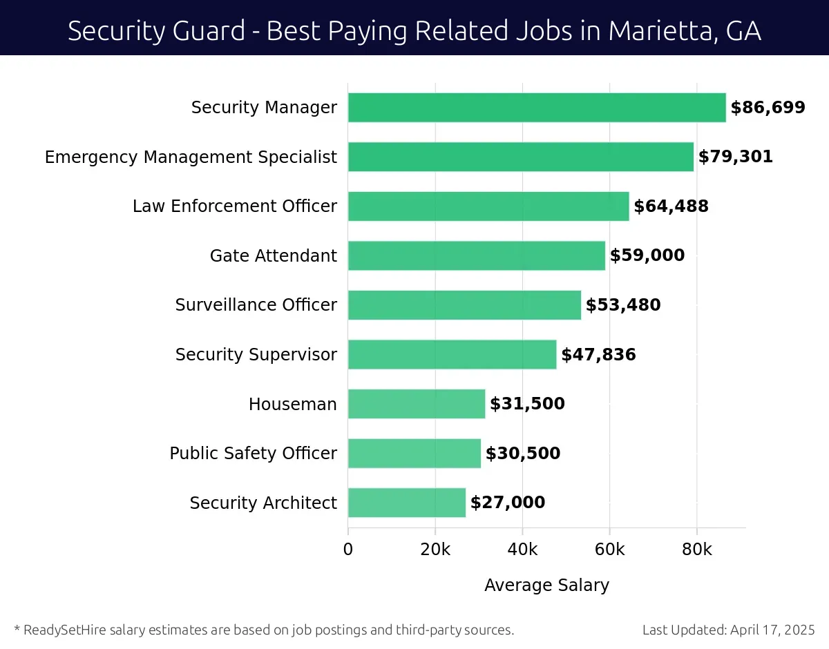 Graph displaying best paying related job salaries for Security Guard jobs near Marietta, GA, highlighting Security Manager with the highest at $86,699 and Security Architect with the lowest at $27,000.