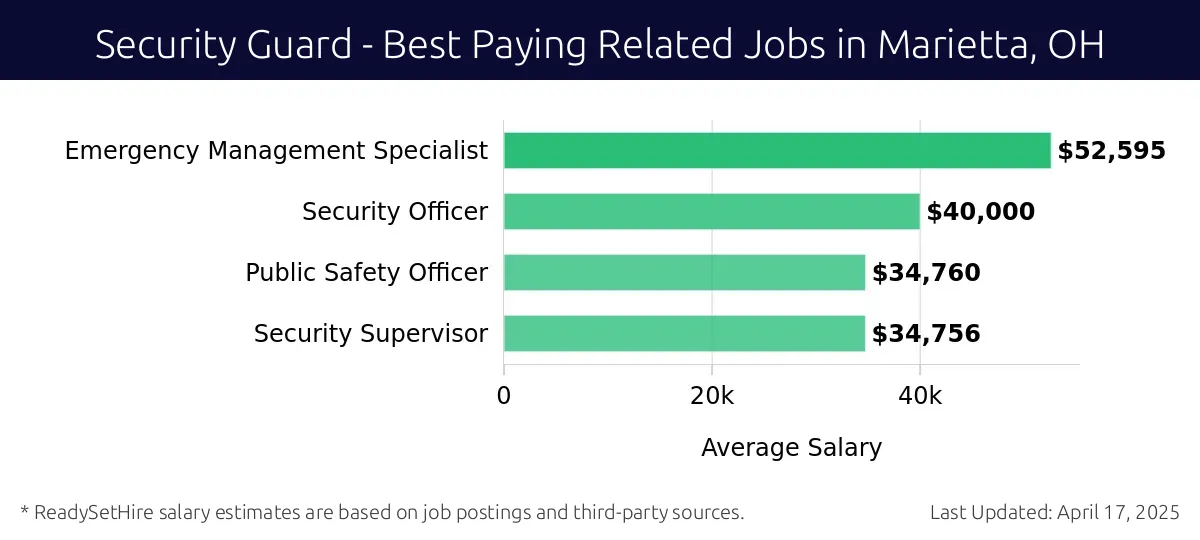 Graph displaying best paying related job salaries for Security Guard jobs near Marietta, OH, highlighting Emergency Management Specialist with the highest at $52,595 and Security Supervisor with the lowest at $34,756.