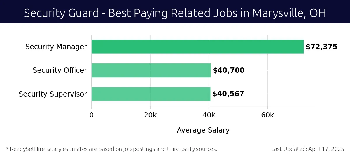Graph displaying best paying related job salaries for Security Guard jobs near Marysville, OH, highlighting Security Manager with the highest at $72,375 and Security Supervisor with the lowest at $40,567.