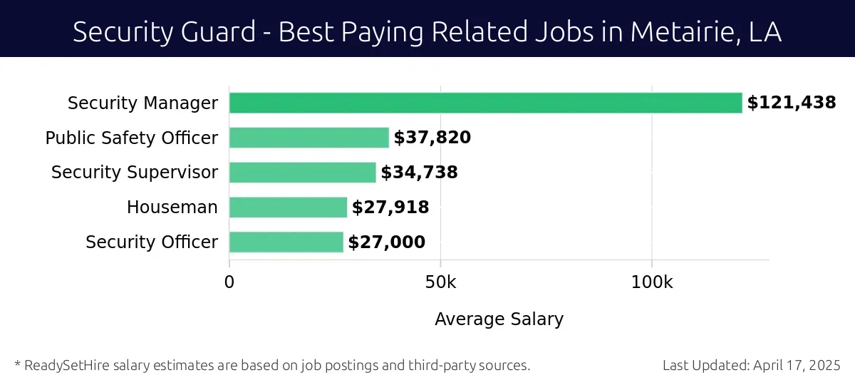 Graph displaying best paying related job salaries for Security Guard jobs near Metairie, LA, highlighting Security Manager with the highest at $121,438 and Security Officer with the lowest at $27,000.