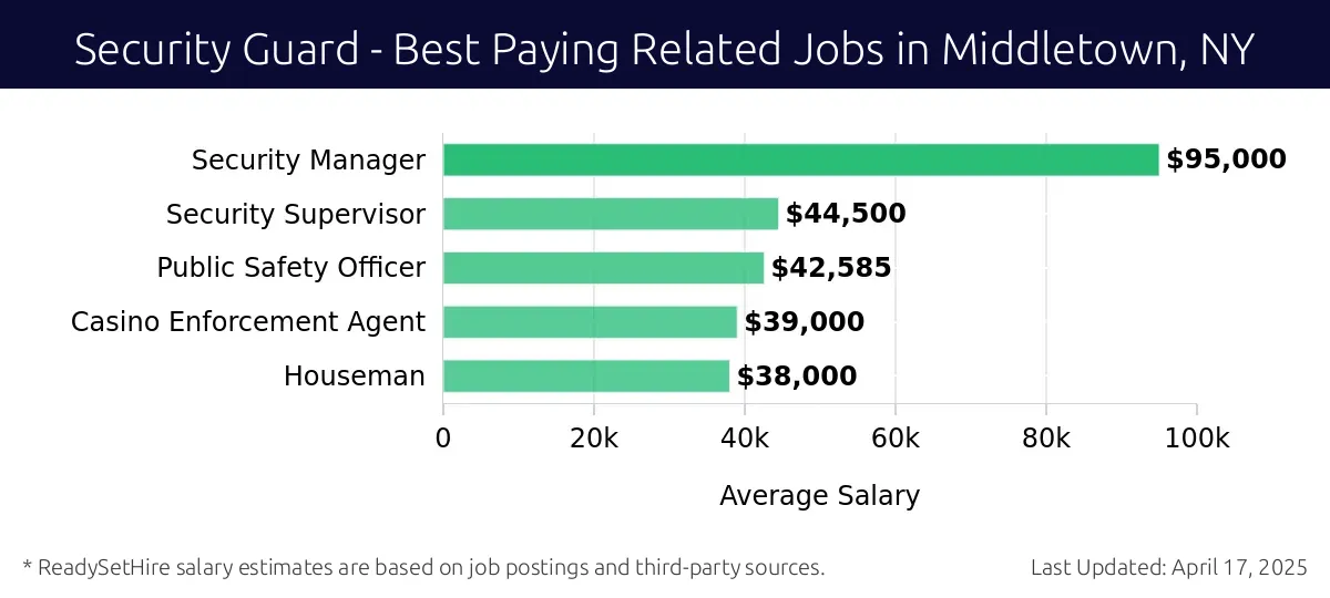 Graph displaying best paying related job salaries for Security Guard jobs near Middletown, NY, highlighting Security Manager with the highest at $95,000 and Houseman with the lowest at $38,000.
