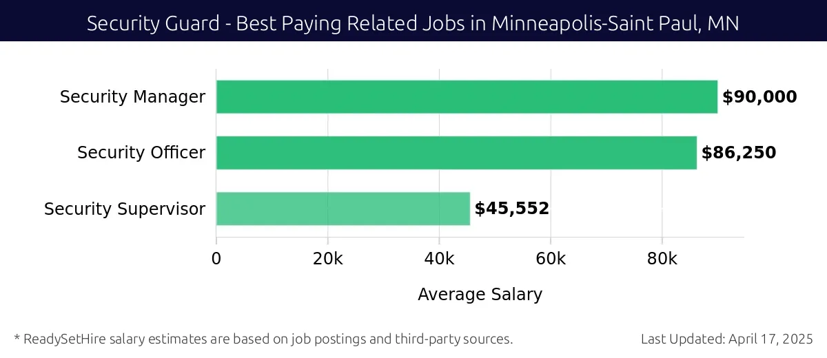 Graph displaying best paying related job salaries for Security Guard jobs near Minneapolis-Saint Paul, MN, highlighting Security Manager with the highest at $90,000 and Security Supervisor with the lowest at $45,552.