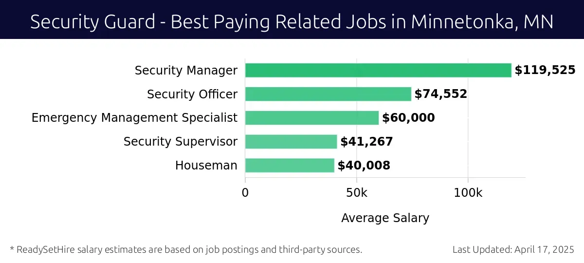 Graph displaying best paying related job salaries for Security Guard jobs near Minnetonka, MN, highlighting Security Manager with the highest at $119,525 and Houseman with the lowest at $40,008.