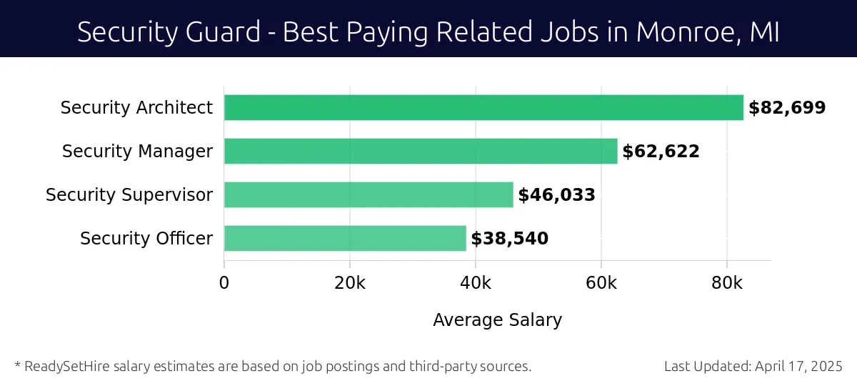 Graph displaying best paying related job salaries for Security Guard jobs near Monroe, MI, highlighting Security Architect with the highest at $82,699 and Security Officer with the lowest at $38,540.