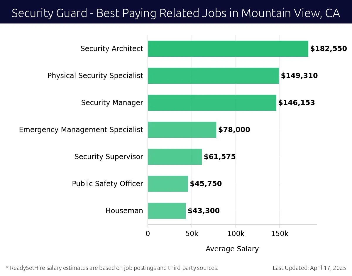 Graph displaying best paying related job salaries for Security Guard jobs near Mountain View, CA, highlighting Security Architect with the highest at $182,550 and Houseman with the lowest at $43,300.