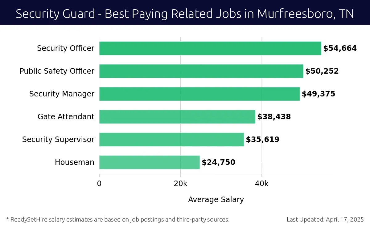 Graph displaying best paying related job salaries for Security Guard jobs near Murfreesboro, TN, highlighting Security Officer with the highest at $54,664 and Houseman with the lowest at $24,750.