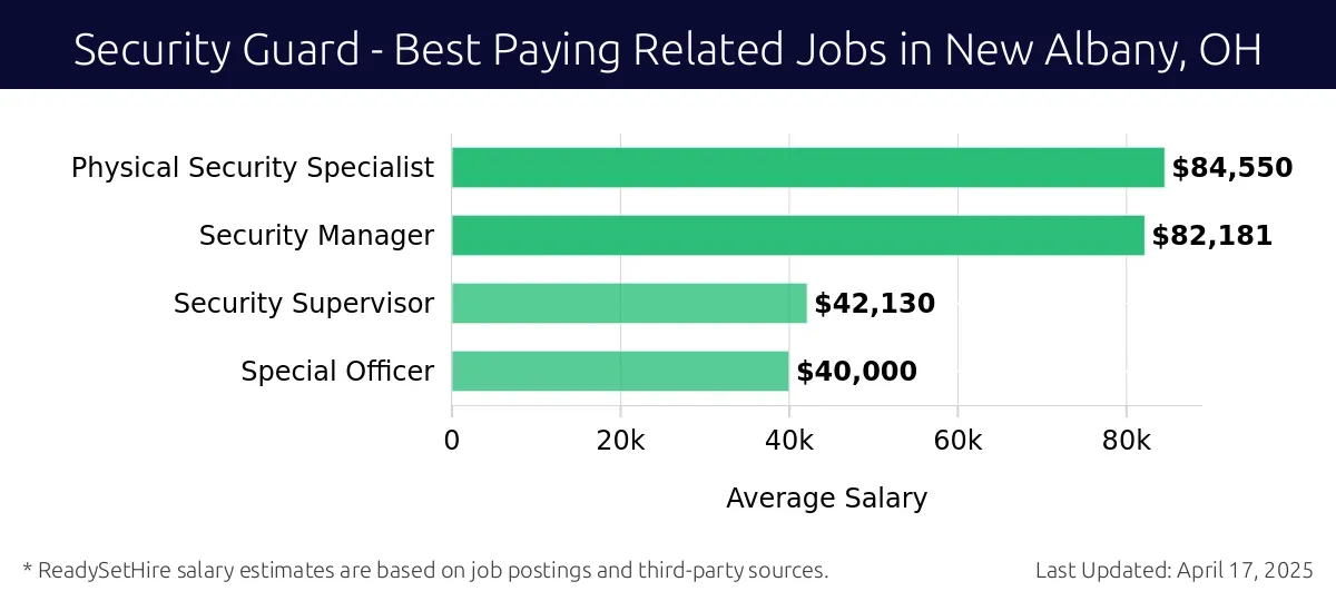 Graph displaying best paying related job salaries for Security Guard jobs near New Albany, OH, highlighting Physical Security Specialist with the highest at $84,550 and Special Officer with the lowest at $40,000.