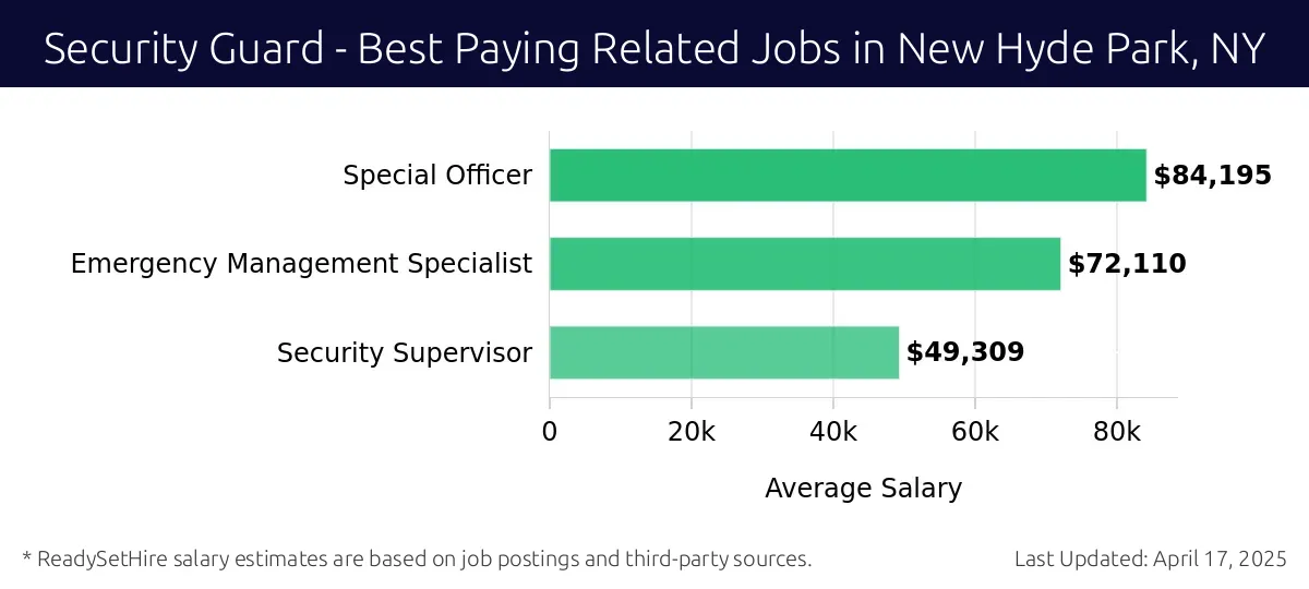 Graph displaying best paying related job salaries for Security Guard jobs near New Hyde Park, NY, highlighting Special Officer with the highest at $84,195 and Security Supervisor with the lowest at $49,309.