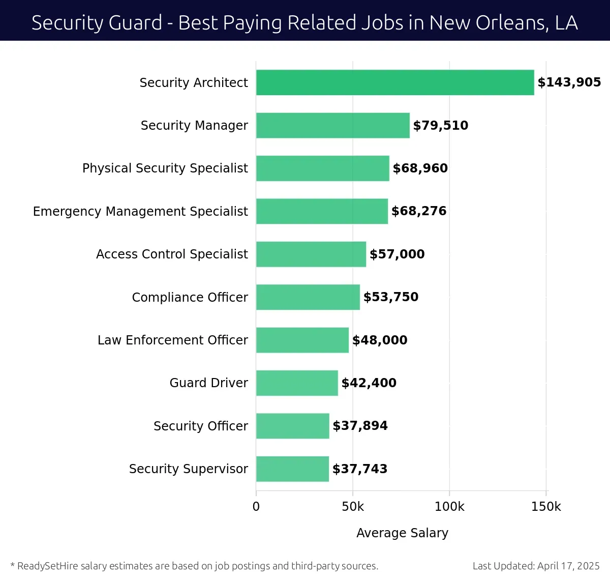 Graph displaying best paying related job salaries for Security Guard jobs near New Orleans, LA, highlighting Security Architect with the highest at $143,905 and Security Supervisor with the lowest at $37,743.