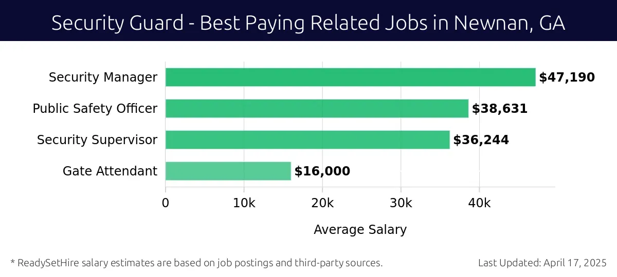 Graph displaying best paying related job salaries for Security Guard jobs near Newnan, GA, highlighting Security Manager with the highest at $47,190 and Gate Attendant with the lowest at $16,000.