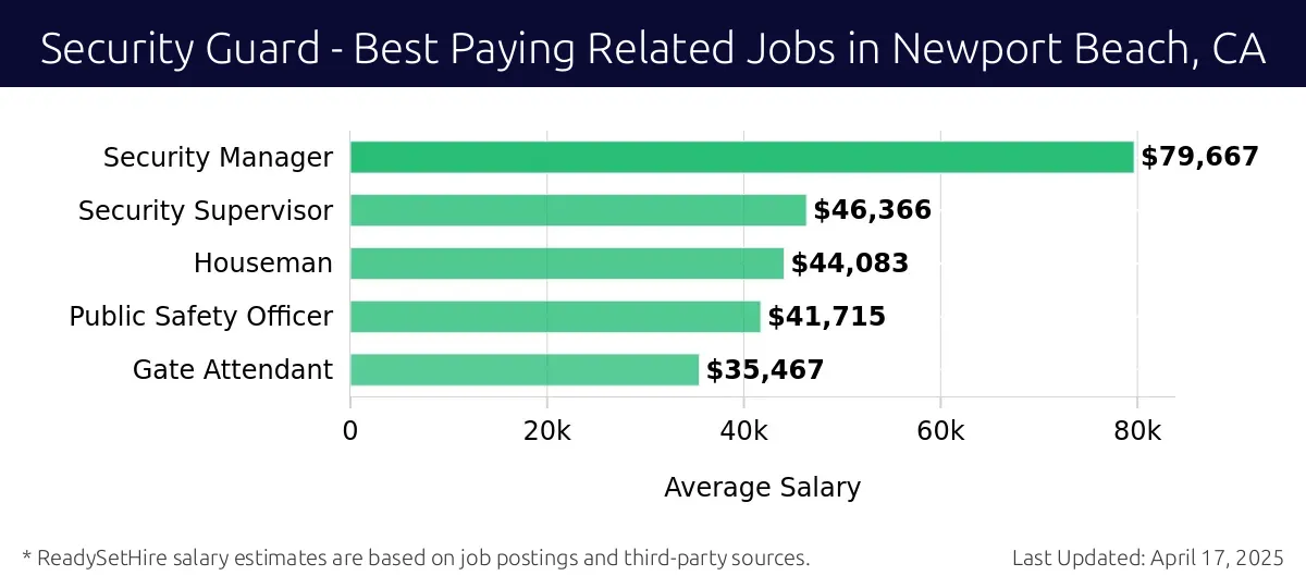 Graph displaying best paying related job salaries for Security Guard jobs near Newport Beach, CA, highlighting Security Manager with the highest at $79,667 and Gate Attendant with the lowest at $35,467.