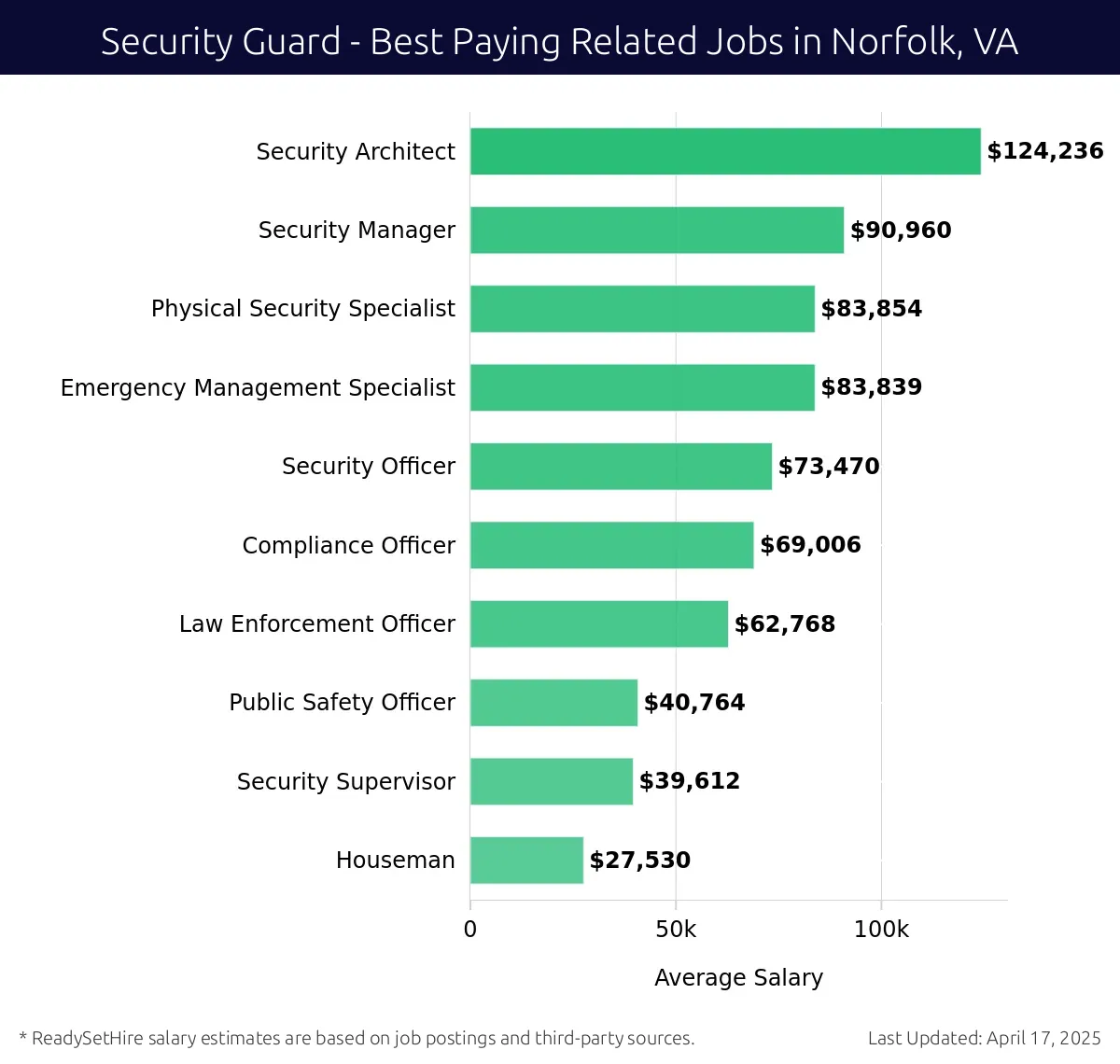 Graph displaying best paying related job salaries for Security Guard jobs near Norfolk, VA, highlighting Security Architect with the highest at $124,236 and Houseman with the lowest at $27,530.