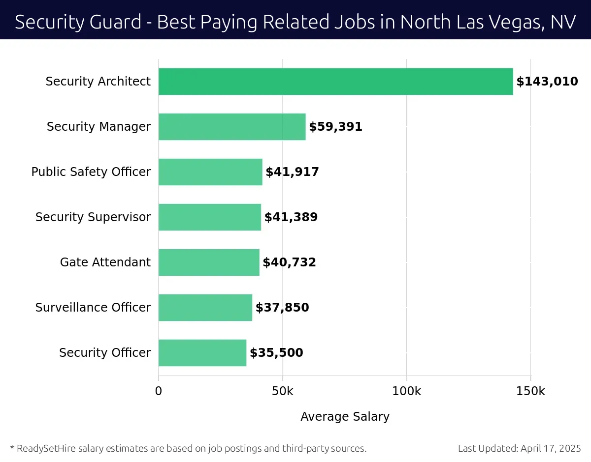 Graph displaying best paying related job salaries for Security Guard jobs near North Las Vegas, NV, highlighting Security Architect with the highest at $143,010 and Security Officer with the lowest at $35,500.