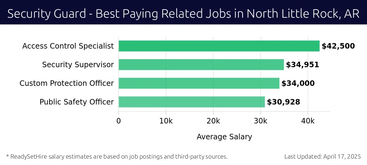 Graph displaying best paying related job salaries for Security Guard jobs near North Little Rock, AR, highlighting Access Control Specialist with the highest at $42,500 and Public Safety Officer with the lowest at $30,928.