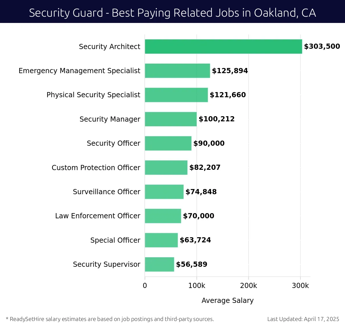 Graph displaying best paying related job salaries for Security Guard jobs near Oakland, CA, highlighting Security Architect with the highest at $303,500 and Security Supervisor with the lowest at $56,589.