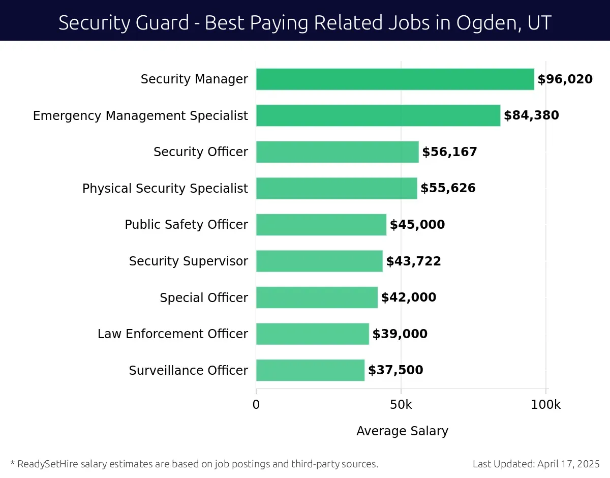 Graph displaying best paying related job salaries for Security Guard jobs near Ogden, UT, highlighting Security Manager with the highest at $96,020 and Surveillance Officer with the lowest at $37,500.