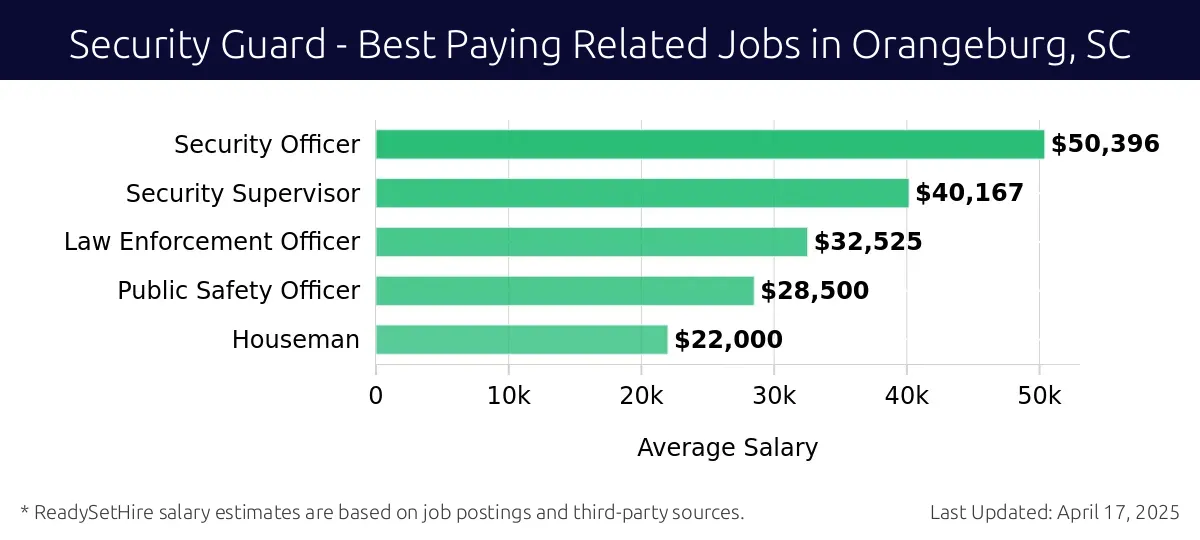 Graph displaying best paying related job salaries for Security Guard jobs near Orangeburg, SC, highlighting Security Officer with the highest at $50,396 and Houseman with the lowest at $22,000.