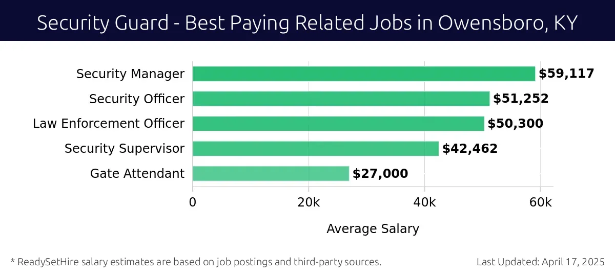Graph displaying best paying related job salaries for Security Guard jobs near Owensboro, KY, highlighting Security Manager with the highest at $59,117 and Gate Attendant with the lowest at $27,000.