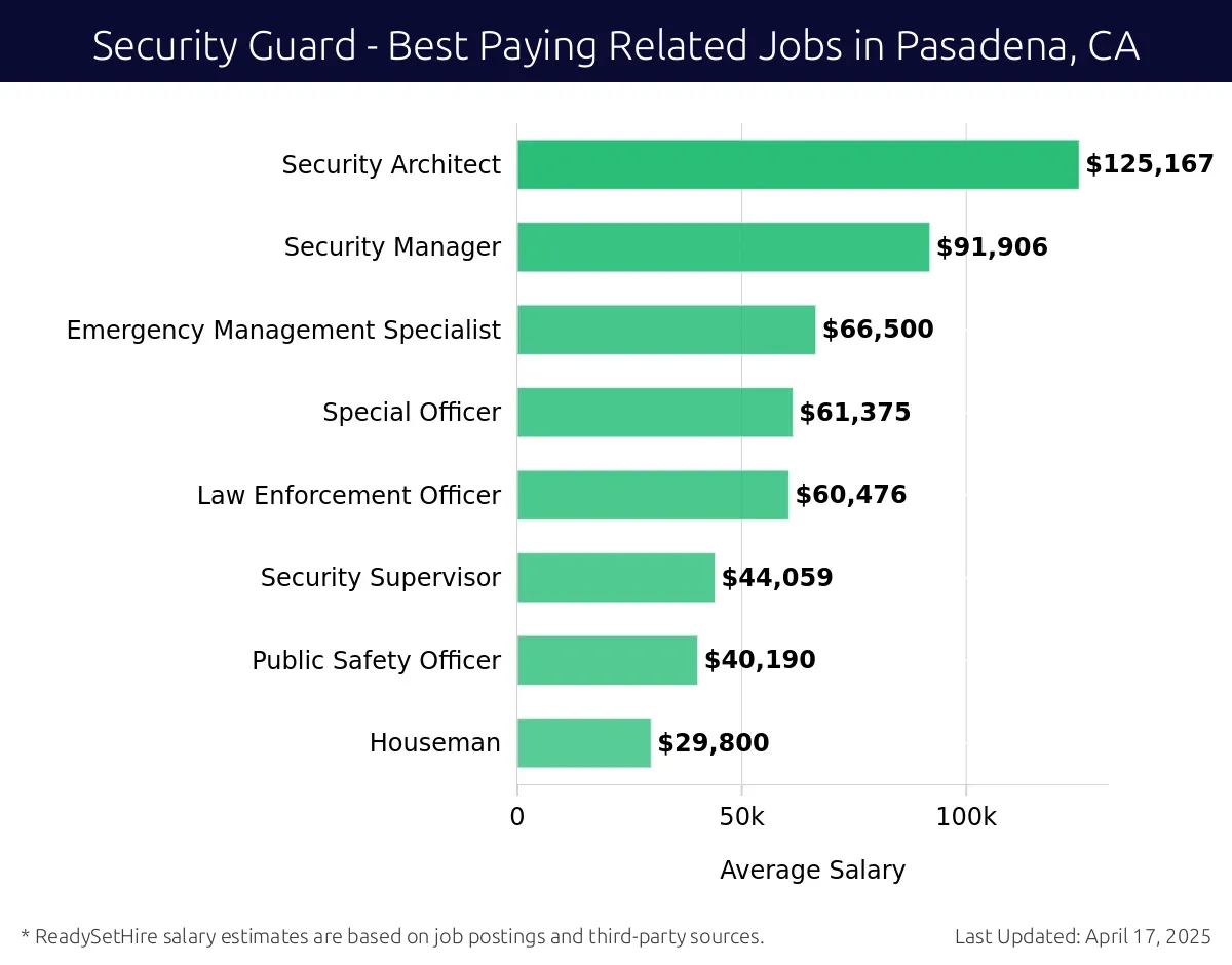 Graph displaying best paying related job salaries for Security Guard jobs near Pasadena, CA, highlighting Security Architect with the highest at $125,167 and Houseman with the lowest at $29,800.