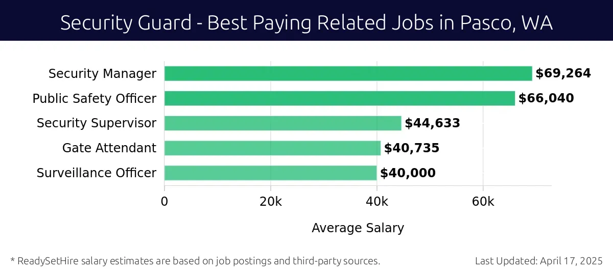 Graph displaying best paying related job salaries for Security Guard jobs near Pasco, WA, highlighting Security Manager with the highest at $69,264 and Surveillance Officer with the lowest at $40,000.