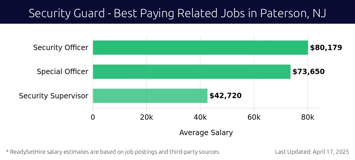 Graph displaying best paying related job salaries for Security Guard jobs near Paterson, NJ, highlighting Security Officer with the highest at $80,179 and Security Supervisor with the lowest at $42,720.
