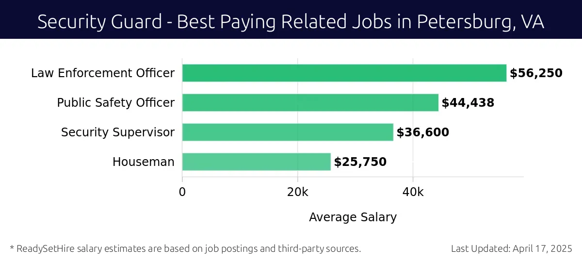 Graph displaying best paying related job salaries for Security Guard jobs near Petersburg, VA, highlighting Law Enforcement Officer with the highest at $56,250 and Houseman with the lowest at $25,750.