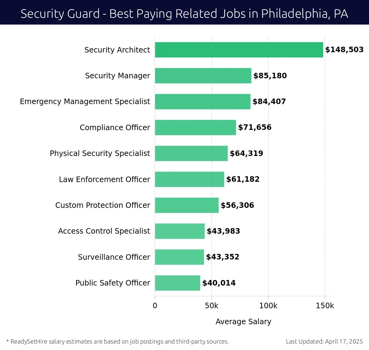 Graph displaying best paying related job salaries for Security Guard jobs near Philadelphia, PA, highlighting Security Architect with the highest at $148,503 and Public Safety Officer with the lowest at $40,014.