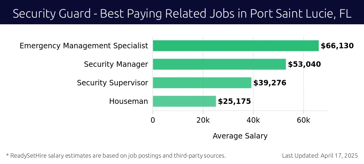 Graph displaying best paying related job salaries for Security Guard jobs near Port Saint Lucie, FL, highlighting Emergency Management Specialist with the highest at $66,130 and Houseman with the lowest at $25,175.