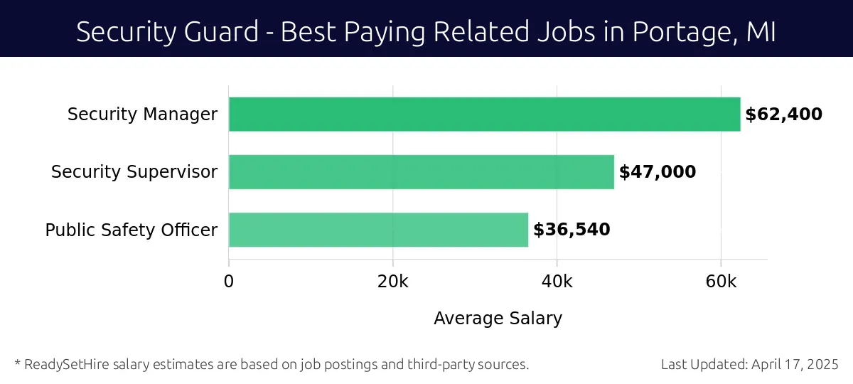 Graph displaying best paying related job salaries for Security Guard jobs near Portage, MI, highlighting Security Manager with the highest at $62,400 and Public Safety Officer with the lowest at $36,540.