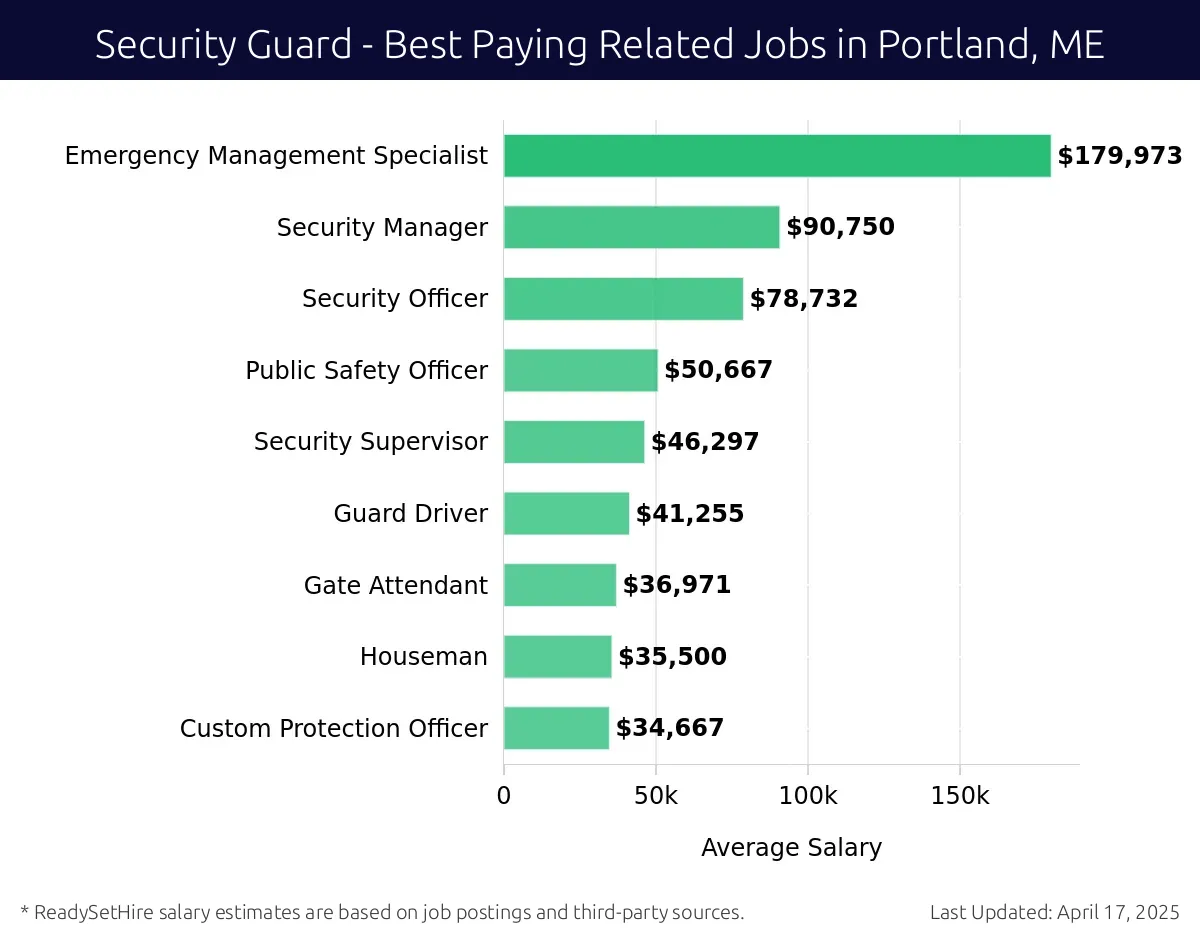 Graph displaying best paying related job salaries for Security Guard jobs near Portland, ME, highlighting Emergency Management Specialist with the highest at $179,973 and Custom Protection Officer with the lowest at $34,667.