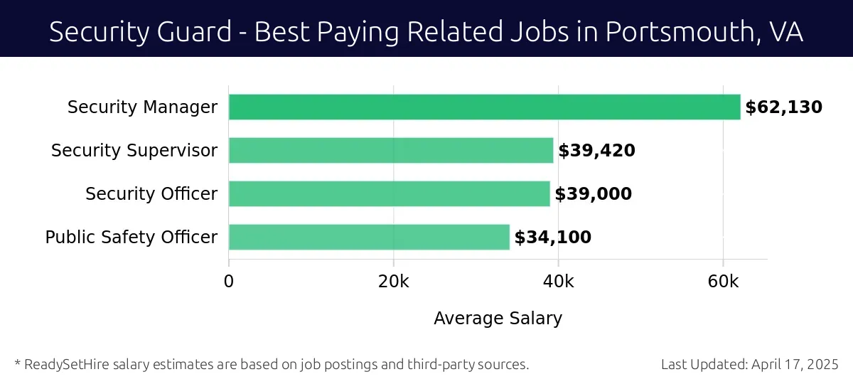 Graph displaying best paying related job salaries for Security Guard jobs near Portsmouth, VA, highlighting Security Manager with the highest at $62,130 and Public Safety Officer with the lowest at $34,100.