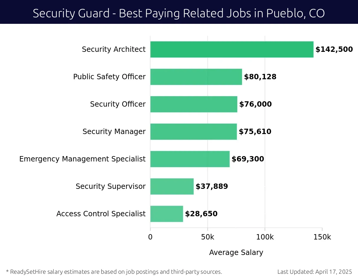 Graph displaying best paying related job salaries for Security Guard jobs near Pueblo, CO, highlighting Security Architect with the highest at $142,500 and Access Control Specialist with the lowest at $28,650.
