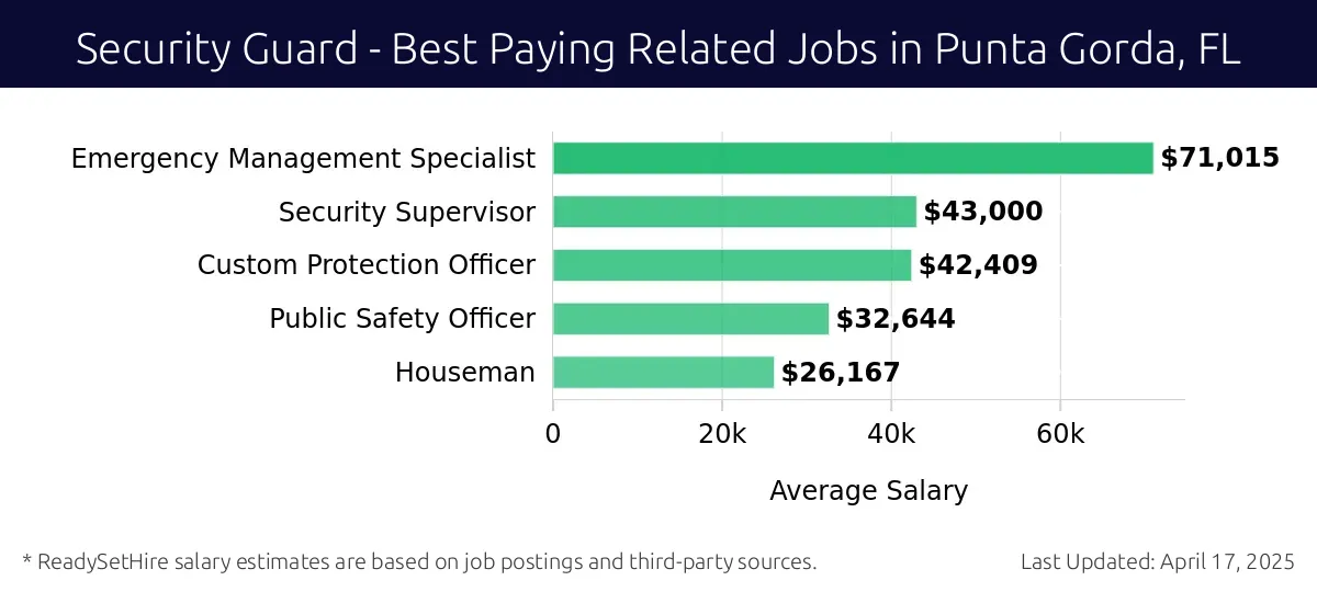 Graph displaying best paying related job salaries for Security Guard jobs near Punta Gorda, FL, highlighting Emergency Management Specialist with the highest at $71,015 and Houseman with the lowest at $26,167.