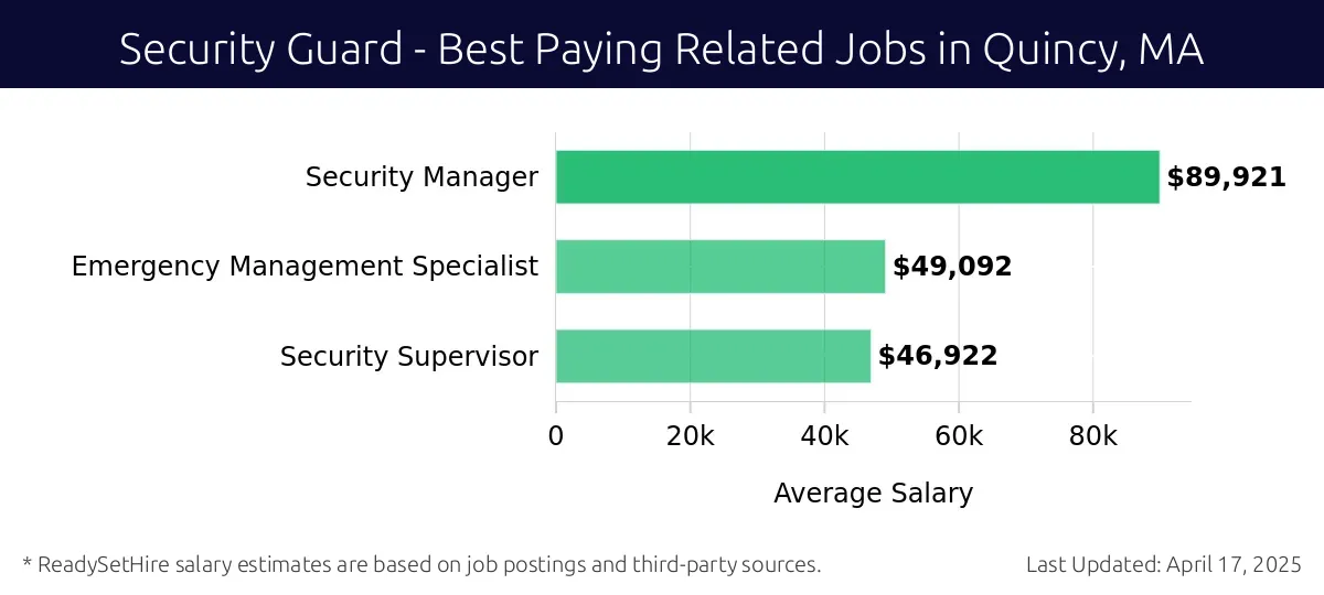 Graph displaying best paying related job salaries for Security Guard jobs near Quincy, MA, highlighting Security Manager with the highest at $89,921 and Security Supervisor with the lowest at $46,922.