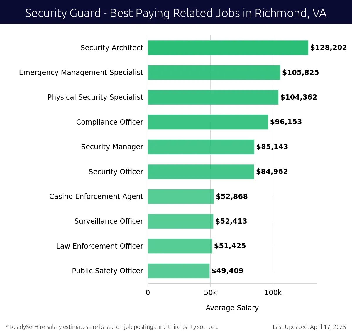 Graph displaying best paying related job salaries for Security Guard jobs near Richmond, VA, highlighting Security Architect with the highest at $128,202 and Public Safety Officer with the lowest at $49,409.