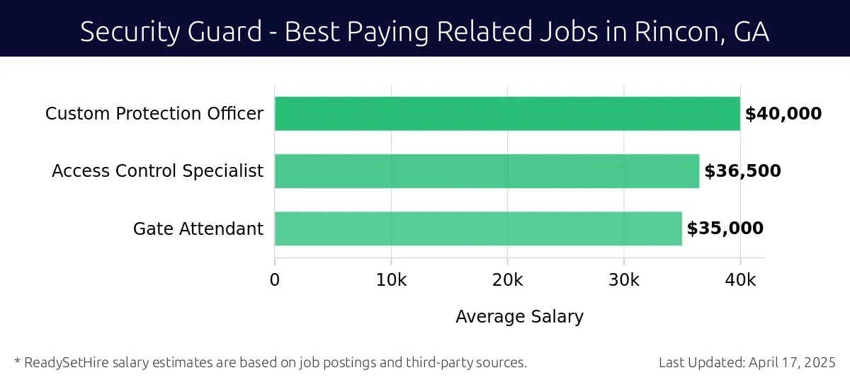 Graph displaying best paying related job salaries for Security Guard jobs near Rincon, GA, highlighting Security Manager with the highest at $40,000 and Gate Attendant with the lowest at $35,000.