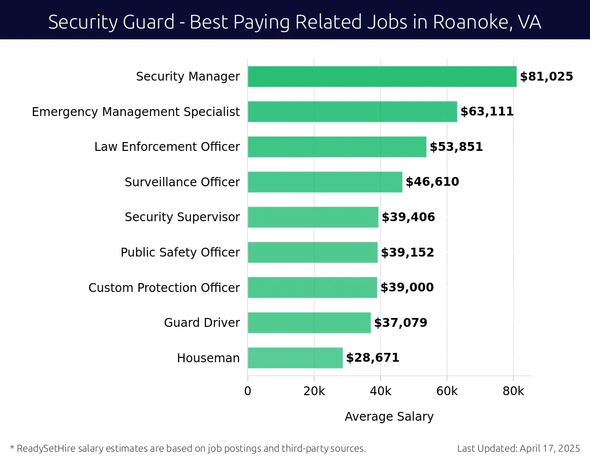 Graph displaying best paying related job salaries for Security Guard jobs near Roanoke, VA, highlighting Security Manager with the highest at $81,025 and Houseman with the lowest at $28,671.