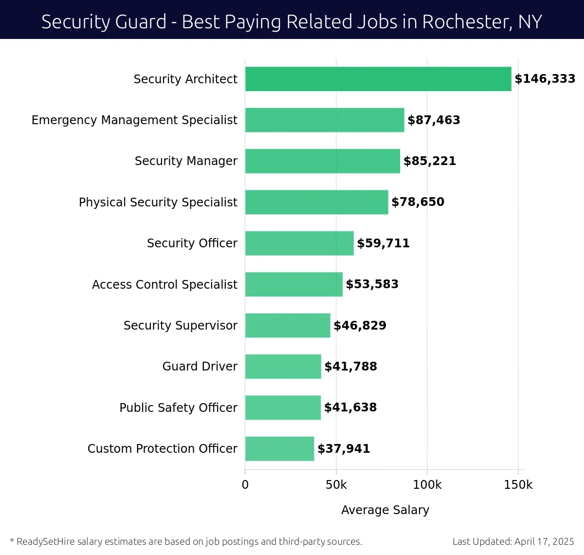 Graph displaying best paying related job salaries for Security Guard jobs near Rochester, NY, highlighting Security Architect with the highest at $146,333 and Custom Protection Officer with the lowest at $37,941.