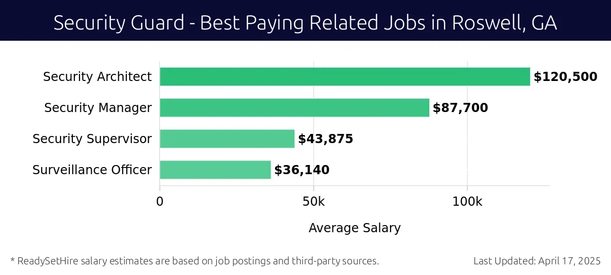Graph displaying best paying related job salaries for Security Guard jobs near Roswell, GA, highlighting Security Architect with the highest at $120,500 and Surveillance Officer with the lowest at $36,140.