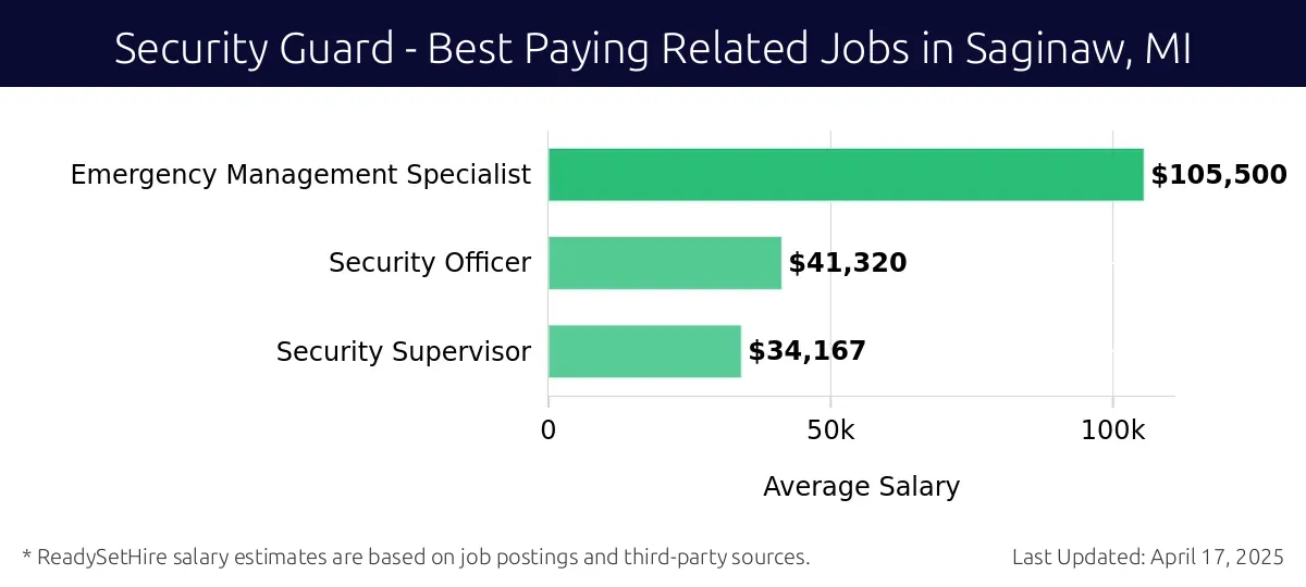 Graph displaying best paying related job salaries for Security Guard jobs near Saginaw, MI, highlighting Emergency Management Specialist with the highest at $105,500 and Security Supervisor with the lowest at $34,167.
