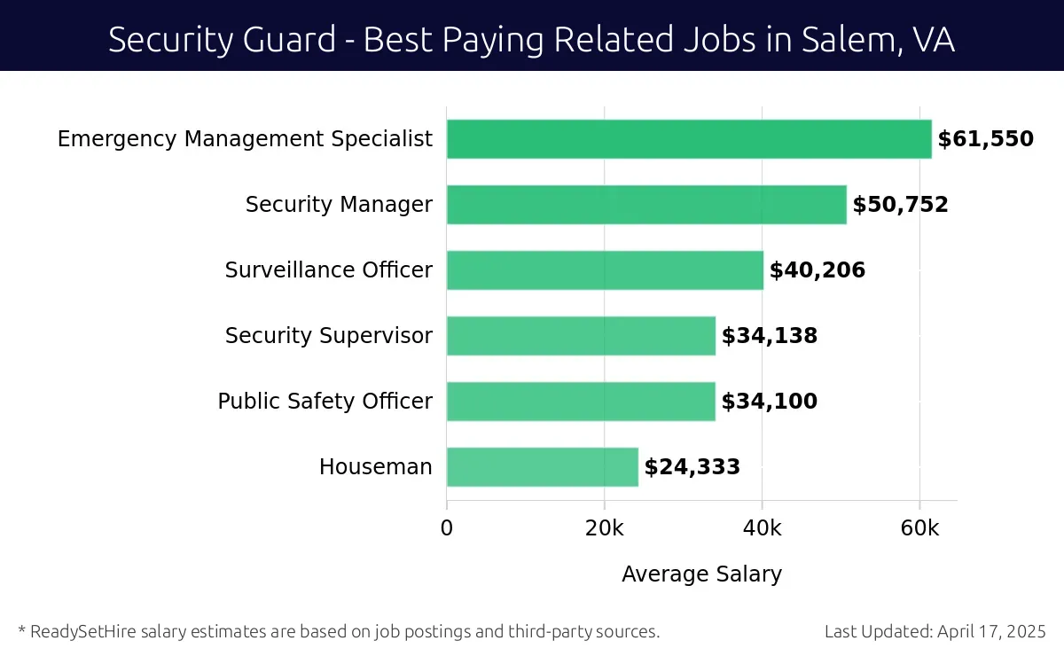 Graph displaying best paying related job salaries for Security Guard jobs near Salem, VA, highlighting Emergency Management Specialist with the highest at $61,550 and Houseman with the lowest at $24,333.