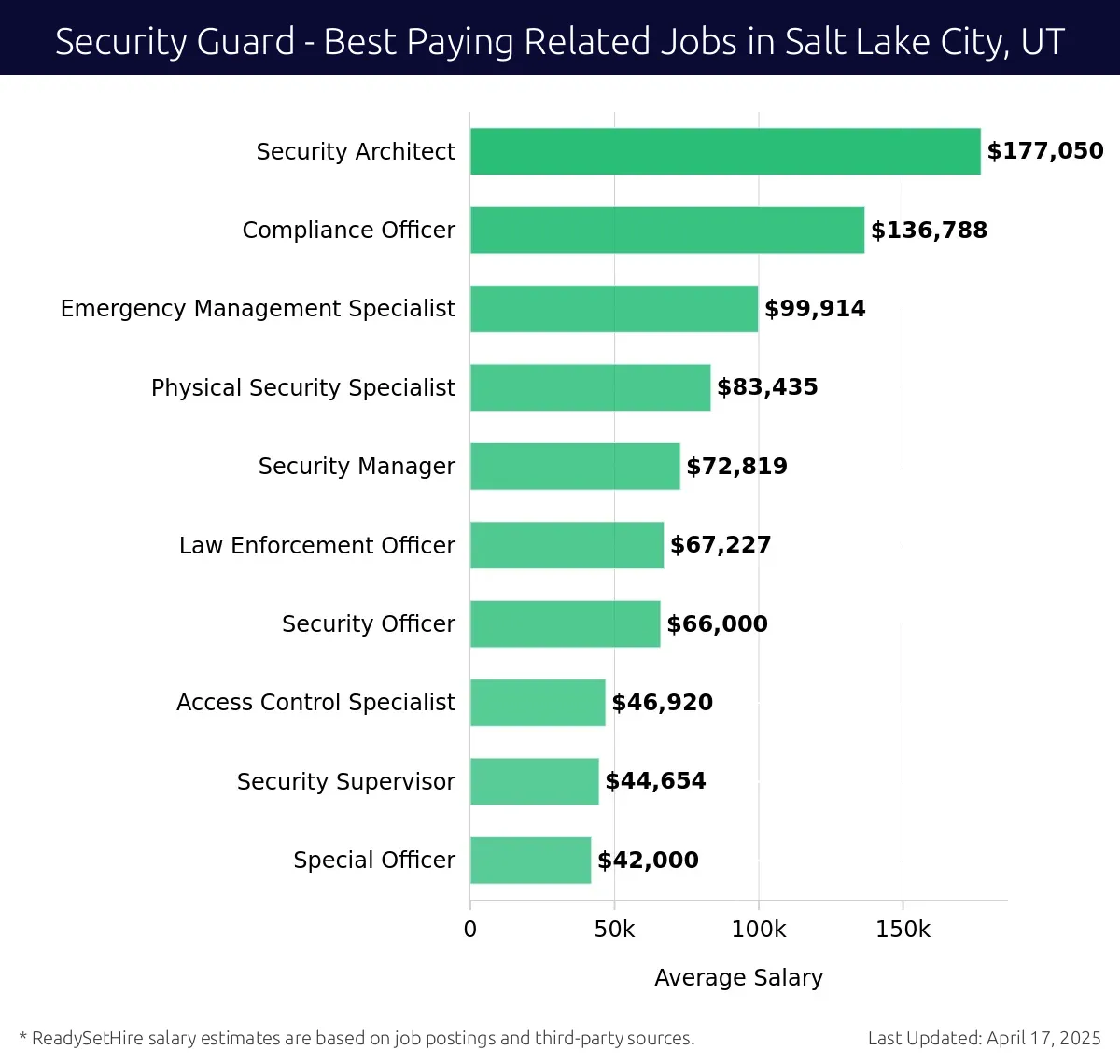 Graph displaying best paying related job salaries for Security Guard jobs near Salt Lake City, UT, highlighting Security Architect with the highest at $177,050 and Special Officer with the lowest at $42,000.